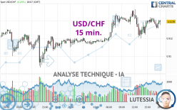 USD/CHF - 15 min.