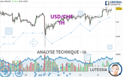 USD/CHF - 1 uur