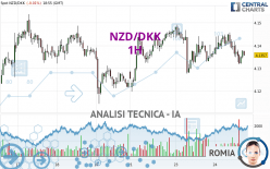 NZD/DKK - 1H