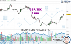 GBP/SEK - 1 uur