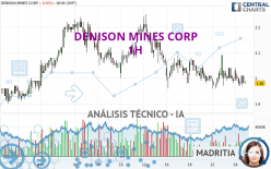 DENISON MINES CORP - 1 uur