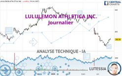 LULULEMON ATHLETICA INC. - Täglich