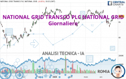 NATIONAL GRID TRANSCO PLC NATIONAL GRID - Daily