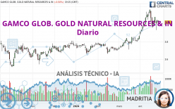 GAMCO GLOB. GOLD NATURAL RESOURCES & IN - Täglich