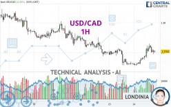 USD/CAD - 1H