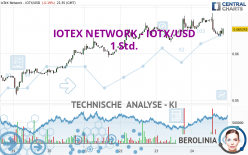 IOTEX NETWORK - IOTX/USD - 1 uur