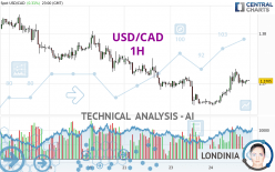 USD/CAD - 1H