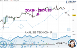 ZCASH - ZEC/USD - 1 uur