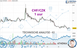 CHF/CZK - 1 uur