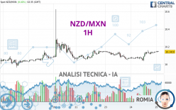 NZD/MXN - 1H