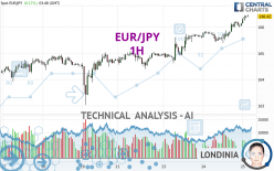 EUR/JPY - 1 Std.