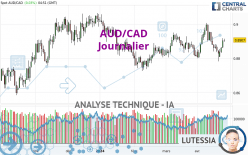 AUD/CAD - Journalier