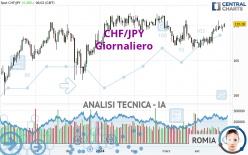 CHF/JPY - Diario