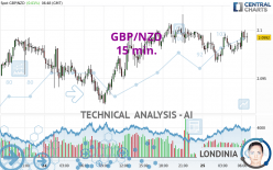 GBP/NZD - 15 min.