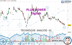 PLUG POWER - Daily