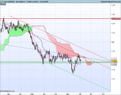 EUR/USD - Diario