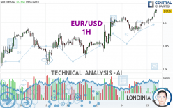 EUR/USD - 1 uur