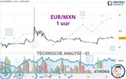 EUR/MXN - 1H