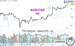 AUD/CAD - 1H