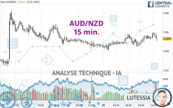 AUD/NZD - 15 min.