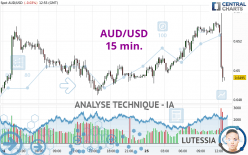 AUD/USD - 15 min.