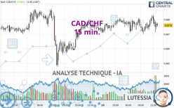 CAD/CHF - 15 min.