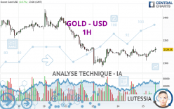 GOLD - USD - 1 uur