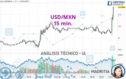 USD/MXN - 15 min.