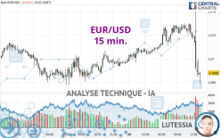 EUR/USD - 15 min.