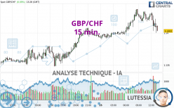 GBP/CHF - 15 min.