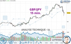 GBP/JPY - 15 min.