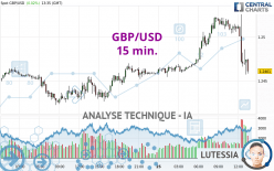 GBP/USD - 15 min.