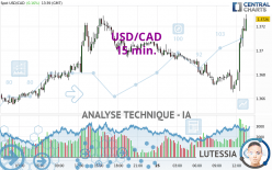 USD/CAD - 15 min.