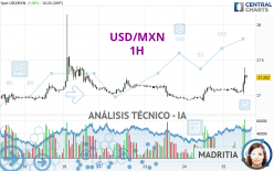 USD/MXN - 1H