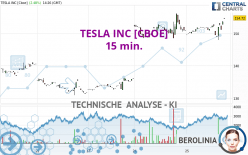 TESLA INC [CBOE] - 15 min.