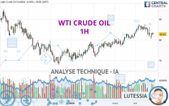 WTI CRUDE OIL - 1 Std.