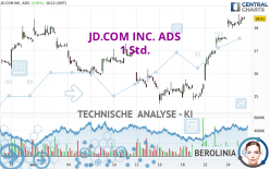 JD.COM INC. ADS - 1 Std.