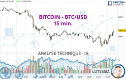 BITCOIN - BTC/USD - 15 min.