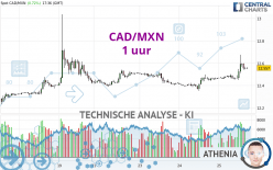 CAD/MXN - 1H