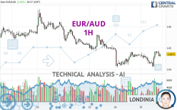 EUR/AUD - 1H