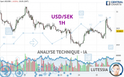 USD/SEK - 1 Std.