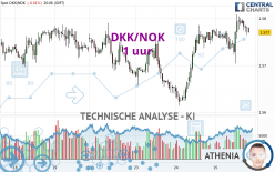 DKK/NOK - 1 Std.