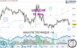 USD/CHF - 15 min.