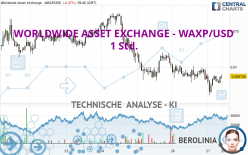 WORLDWIDE ASSET EXCHANGE - WAXP/USD - 1 Std.