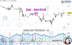 DAI - DAI/EUR - 1H
