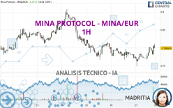 MINA PROTOCOL - MINA/EUR - 1 uur