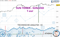 SUN TOKEN - SUN/USD - 1 uur