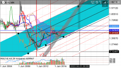 EUR/AUD - Monthly