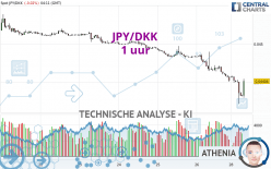 JPY/DKK - 1 uur