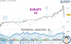 EUR/JPY - 1H
